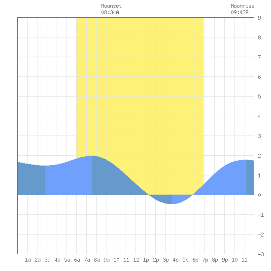 Pago Bay tide chart for Thursday, July 6, 2023