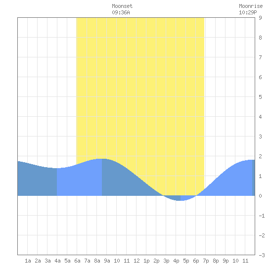 Pago Bay tide chart for Friday, July 7, 2023