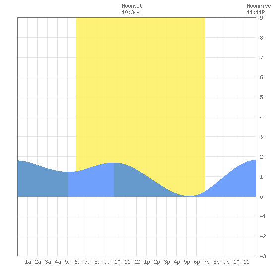 Pago Bay tide chart for Saturday, July 8, 2023