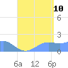 Pago Bay tide chart for Thursday, August 10, 2023