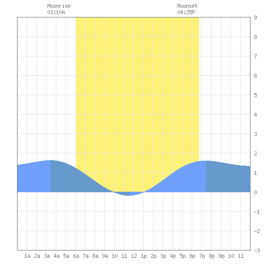Pago Bay tide chart for Sunday, August 13, 2023