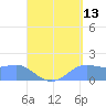 Pago Bay tide chart for Sunday, August 13, 2023