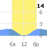 Pago Bay tide chart for Monday, August 14, 2023