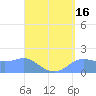 Pago Bay tide chart for Wednesday, August 16, 2023