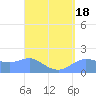 Pago Bay tide chart for Friday, August 18, 2023