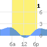 Pago Bay tide chart for Tuesday, August 1, 2023