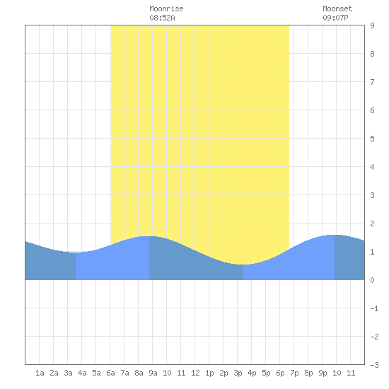Pago Bay tide chart for Sunday, August 20, 2023