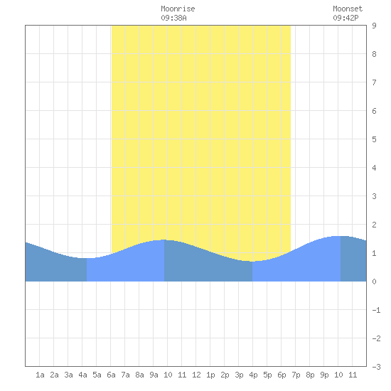 Pago Bay tide chart for Monday, August 21, 2023