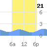 Pago Bay tide chart for Monday, August 21, 2023