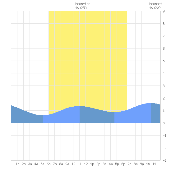 Pago Bay tide chart for Tuesday, August 22, 2023