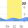 Pago Bay tide chart for Tuesday, August 22, 2023