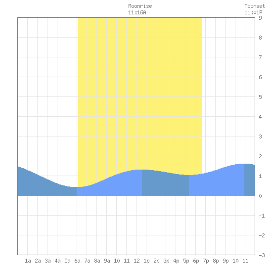 Pago Bay tide chart for Wednesday, August 23, 2023