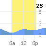 Pago Bay tide chart for Wednesday, August 23, 2023