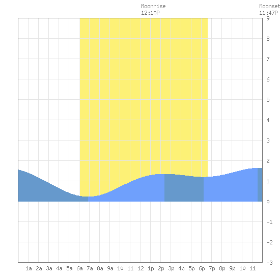Pago Bay tide chart for Thursday, August 24, 2023