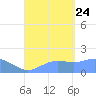 Pago Bay tide chart for Thursday, August 24, 2023