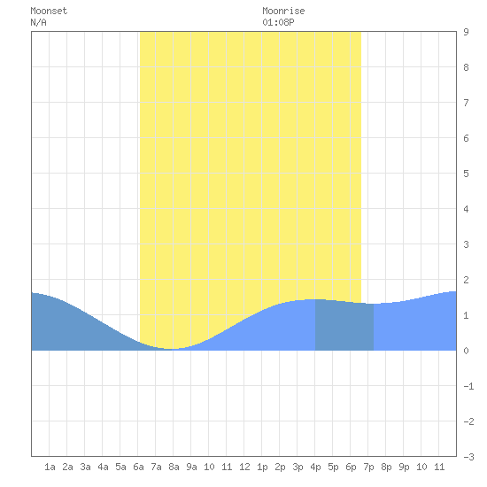 Pago Bay tide chart for Friday, August 25, 2023