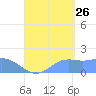Pago Bay tide chart for Saturday, August 26, 2023