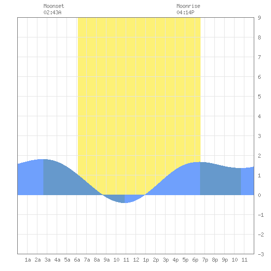 Pago Bay tide chart for Monday, August 28, 2023