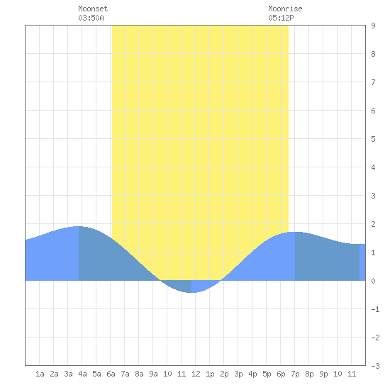 Pago Bay tide chart for Tuesday, August 29, 2023