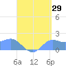 Pago Bay tide chart for Tuesday, August 29, 2023