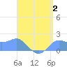 Pago Bay tide chart for Wednesday, August 2, 2023