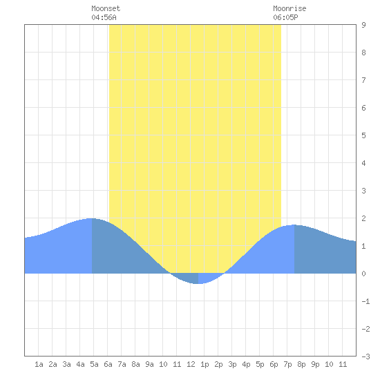 Pago Bay tide chart for Wednesday, August 30, 2023