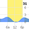 Pago Bay tide chart for Thursday, August 31, 2023