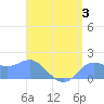 Pago Bay tide chart for Thursday, August 3, 2023