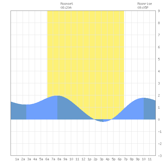 Pago Bay tide chart for Friday, August 4, 2023