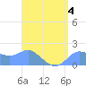 Pago Bay tide chart for Friday, August 4, 2023