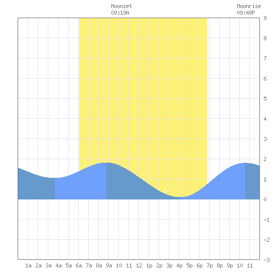Pago Bay tide chart for Saturday, August 5, 2023