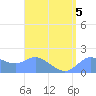 Pago Bay tide chart for Saturday, August 5, 2023