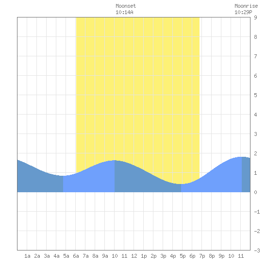 Pago Bay tide chart for Sunday, August 6, 2023