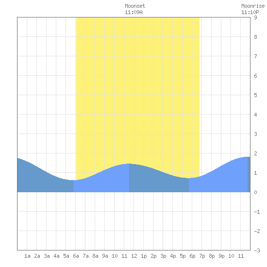 Pago Bay tide chart for Monday, August 7, 2023
