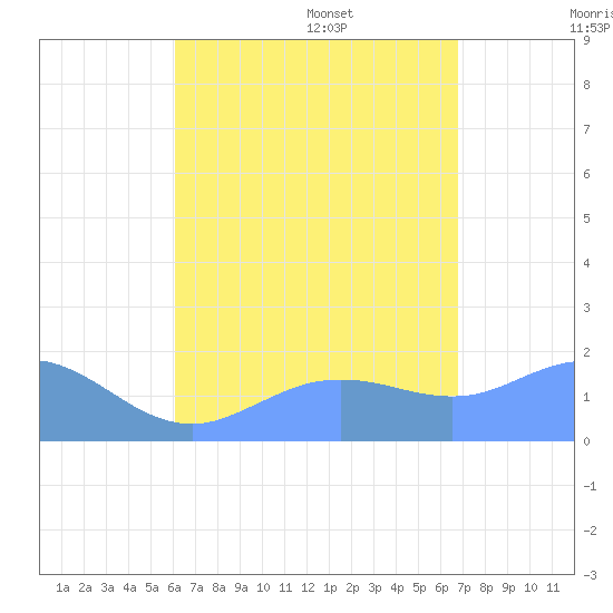 Pago Bay tide chart for Tuesday, August 8, 2023