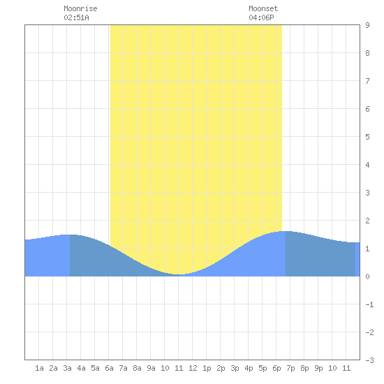 Pago Bay tide chart for Monday, September 11, 2023