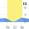 Pago Bay tide chart for Monday, September 11, 2023