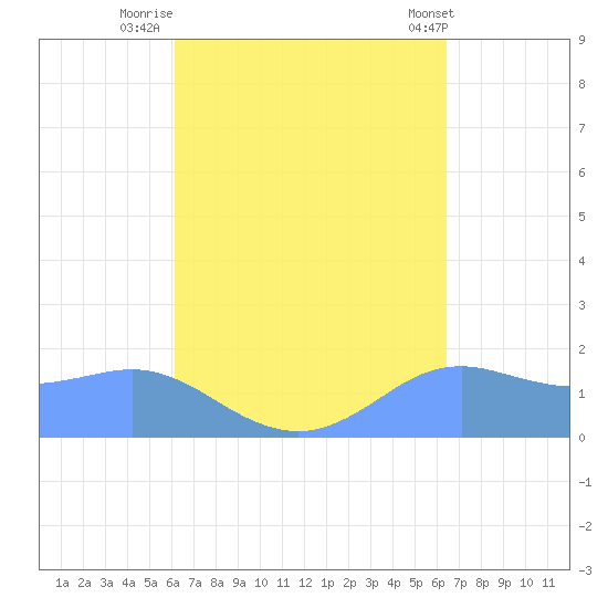 Pago Bay tide chart for Tuesday, September 12, 2023