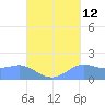 Pago Bay tide chart for Tuesday, September 12, 2023