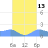 Pago Bay tide chart for Wednesday, September 13, 2023