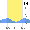Pago Bay tide chart for Thursday, September 14, 2023