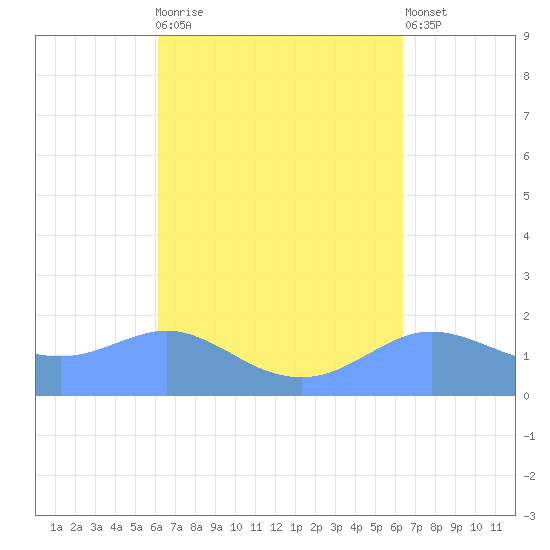 Pago Bay tide chart for Friday, September 15, 2023