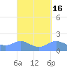 Pago Bay tide chart for Saturday, September 16, 2023