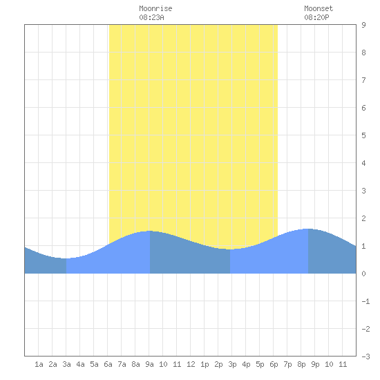 Pago Bay tide chart for Monday, September 18, 2023