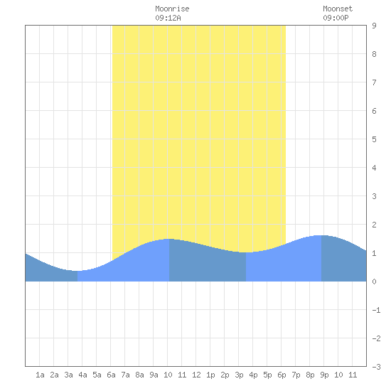 Pago Bay tide chart for Tuesday, September 19, 2023