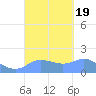 Pago Bay tide chart for Tuesday, September 19, 2023