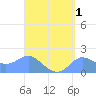 Pago Bay tide chart for Friday, September 1, 2023