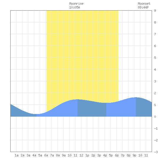 Pago Bay tide chart for Wednesday, September 20, 2023