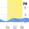 Pago Bay tide chart for Wednesday, September 20, 2023
