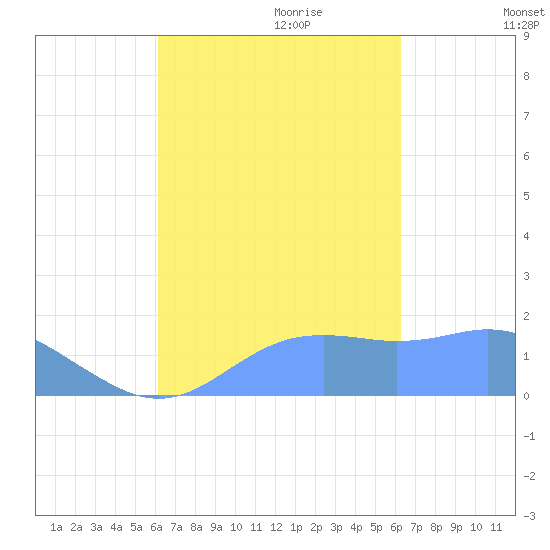 Pago Bay tide chart for Friday, September 22, 2023